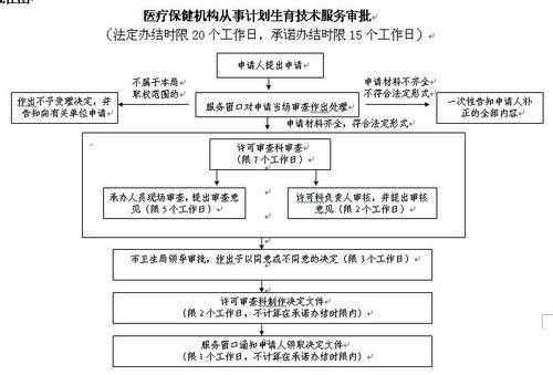 計劃生育技術服務機構執業管理辦法