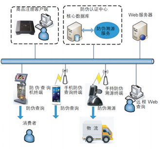 基于RFID技術的產品防偽溯源系統設計與實現